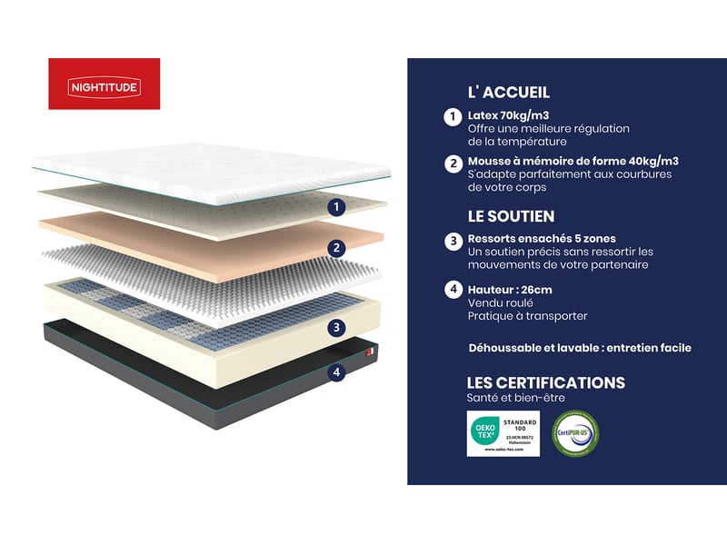 Matelas Nightitude Le Vif, schéma des couches et des certifications