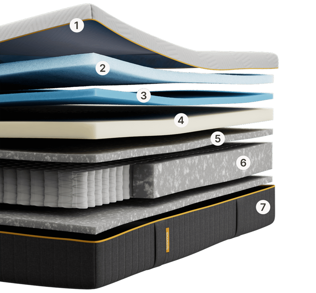 Matelas Emma Original Pro, schéma numéroté des sept couches