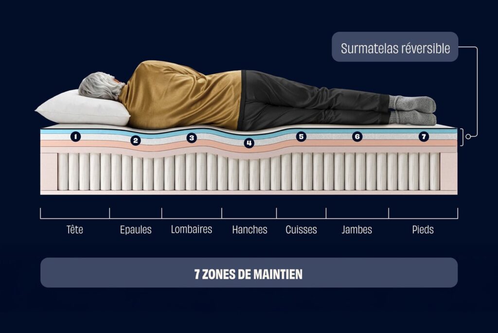 Schéma des 7 zones de maintien du Tediber Hybride Infinite