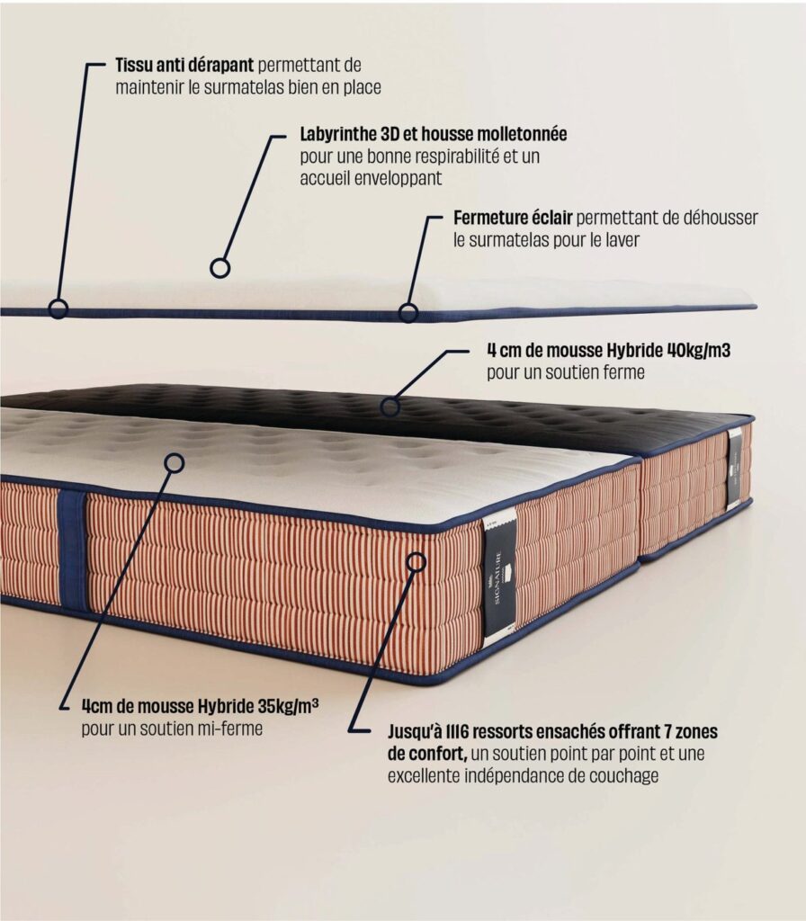 Schéma de composition du matelas Tediber Signature