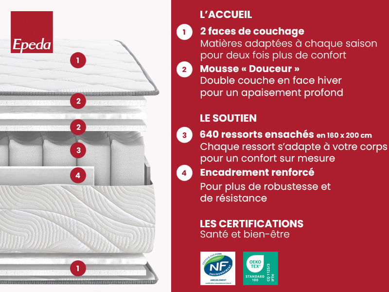 Schéma des couches du matelas Épéda L'Esquisse 2