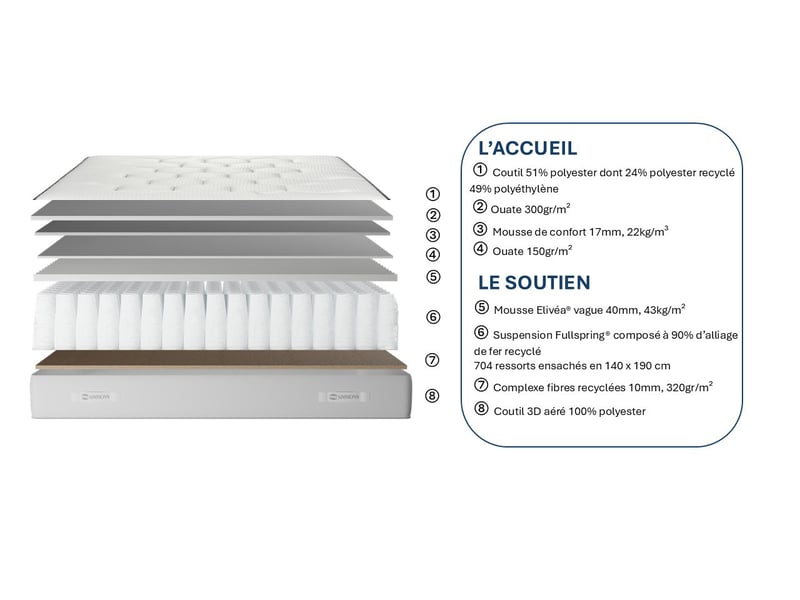 Schéma des couches du matelas Simmons Nuit Fraîche