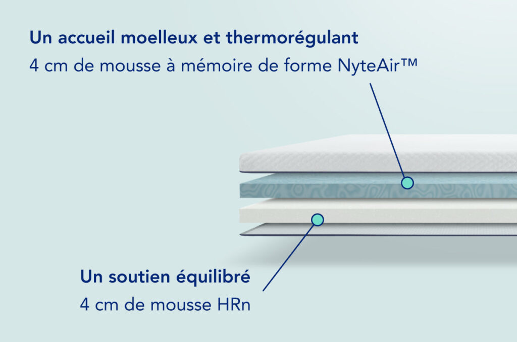 Schéma des couches du surmatelas Nyte Air, mémoire de forme NyteAir et mousse HRn